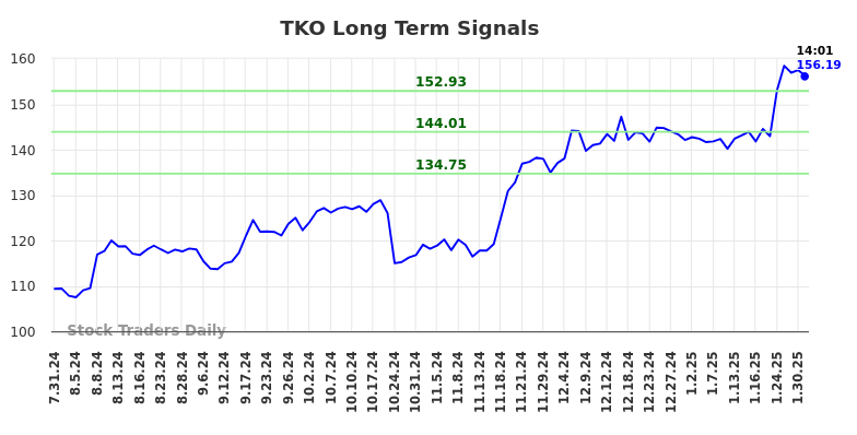 TKO Long Term Analysis for January 31 2025