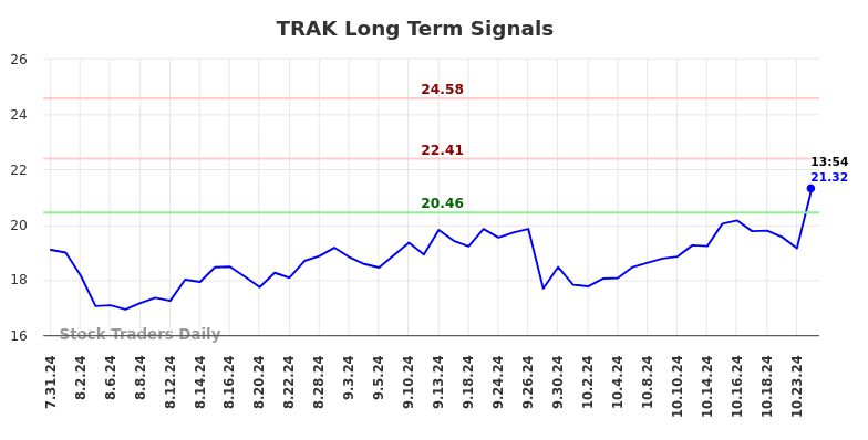 TRAK Long Term Analysis for January 31 2025