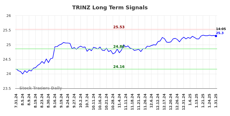 TRINZ Long Term Analysis for January 31 2025