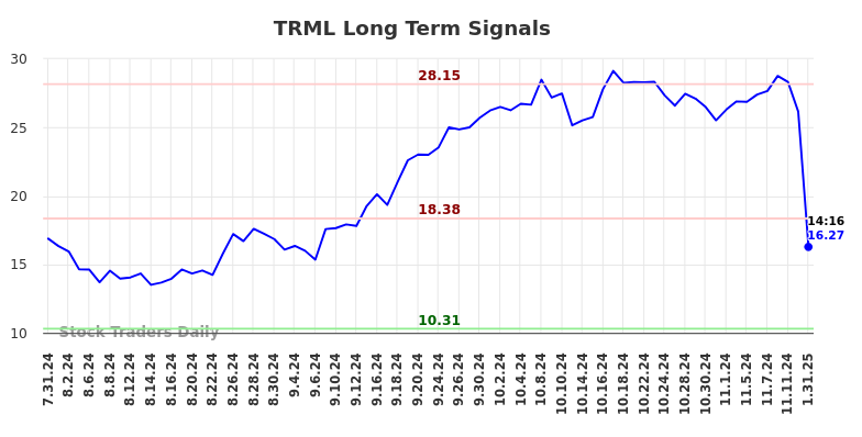 TRML Long Term Analysis for January 31 2025