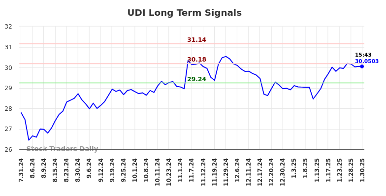 UDI Long Term Analysis for January 31 2025