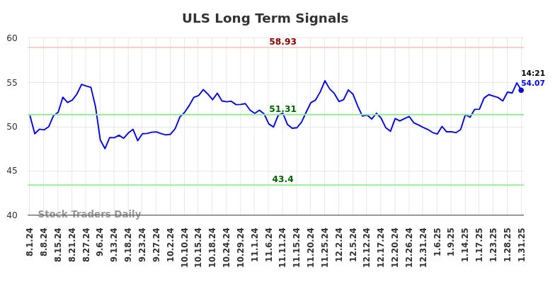 ULS Long Term Analysis for January 31 2025