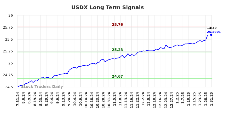 USDX Long Term Analysis for January 31 2025 USDX Long Term Analysis for January 31 2025