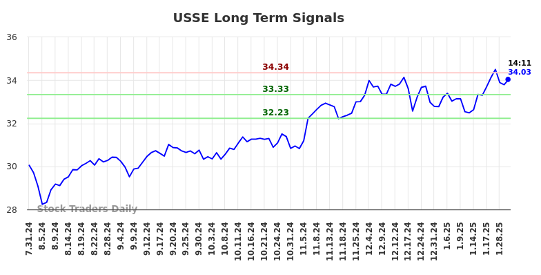 USSE Long Term Analysis for January 31 2025