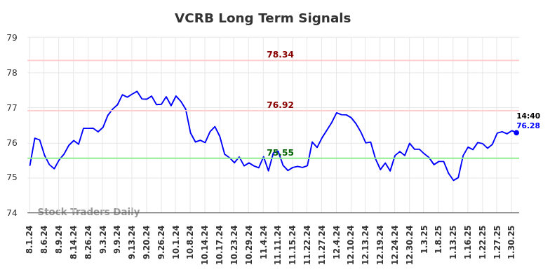 VCRB Long Term Analysis for January 31 2025