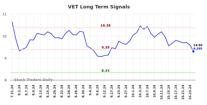 VET Long Term Analysis for January 31 2025