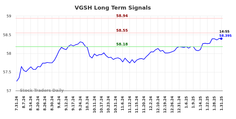 VGSH Long Term Analysis for January 31 2025