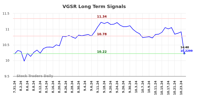 VGSR Long Term Analysis for January 31 2025