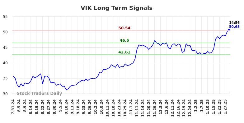 VIK Long Term Analysis for January 31 2025