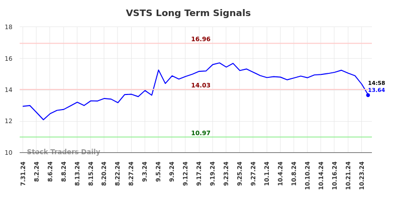 VSTS Long Term Analysis for January 31 2025