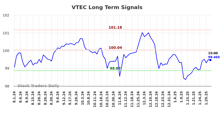 VTEC Long Term Analysis for January 31 2025 VTEC Long Term Analysis for January 31 2025