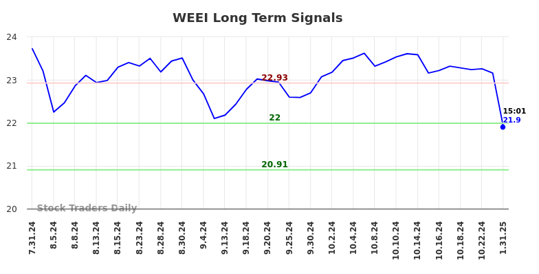 WEEI Long Term Analysis for January 31 2025