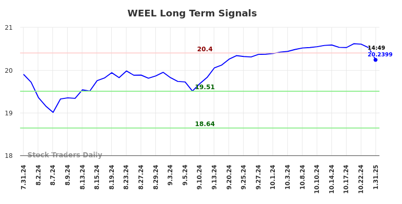 WEEL Long Term Analysis for January 31 2025