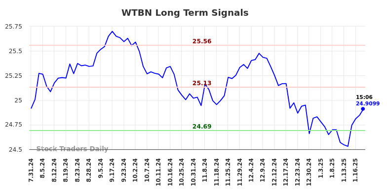 WTBN Long Term Analysis for January 31 2025