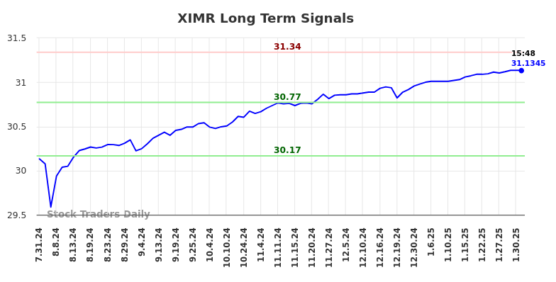 XIMR Long Term Analysis for January 31 2025
