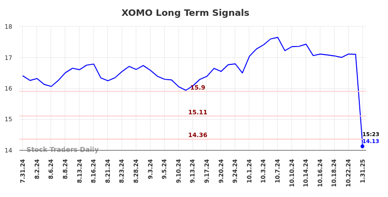 XOMO Long Term Analysis for January 31 2025