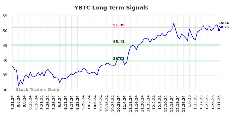 YBTC Long Term Analysis for January 31 2025 YBTC Long Term Analysis for January 31 2025