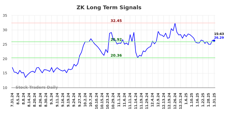 ZK Long Term Analysis for January 31 2025