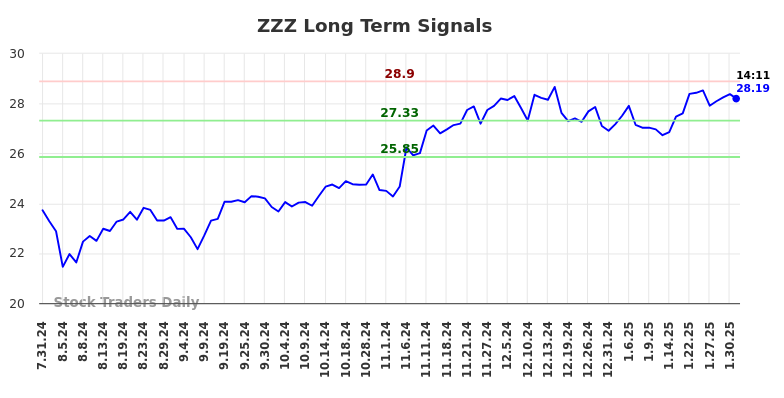 ZZZ Long Term Analysis for January 31 2025