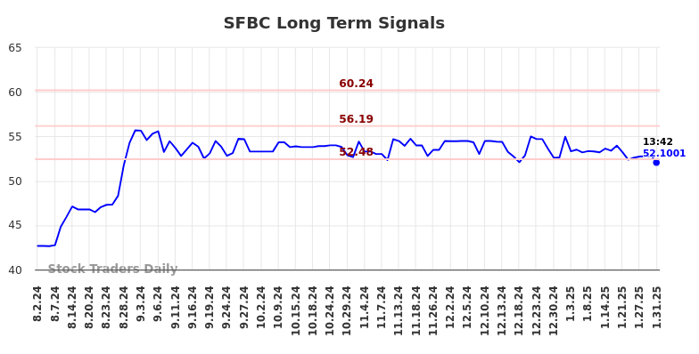 SFBC Long Term Analysis for January 31 2025