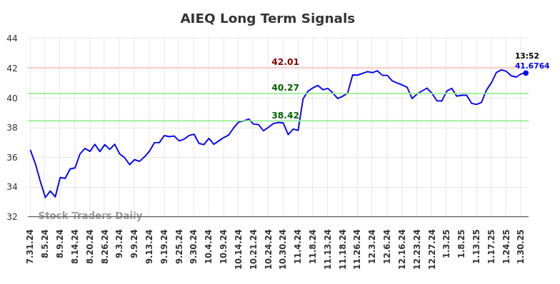 AIEQ Long Term Analysis for January 31 2025