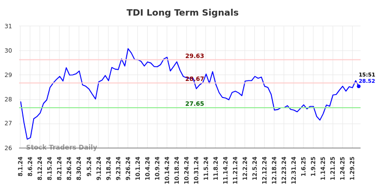 TDI Long Term Analysis for January 31 2025