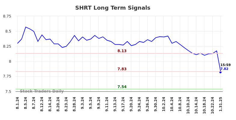 SHRT Long Term Analysis for January 31 2025