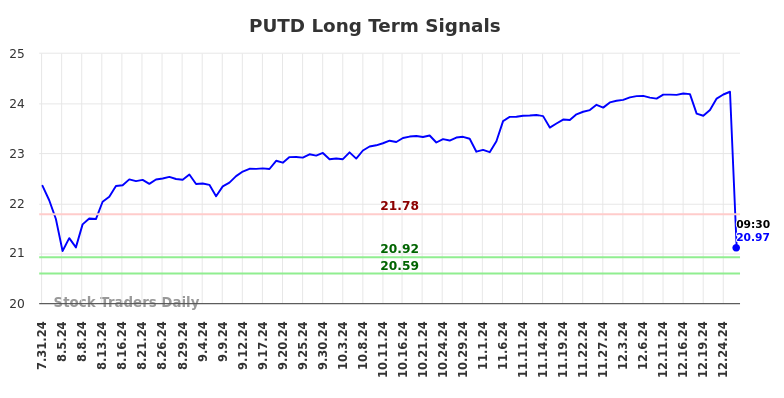 PUTD Long Term Analysis for January 31 2025