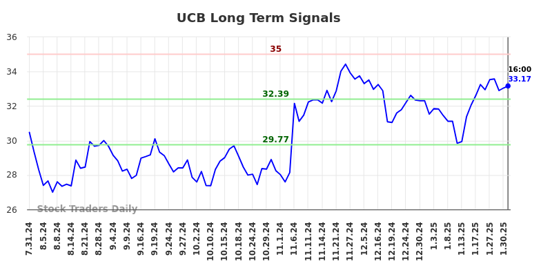 UCB Long Term Analysis for January 31 2025