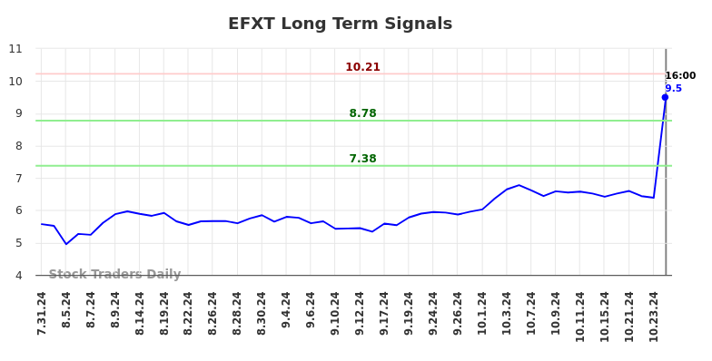 EFXT Long Term Analysis for January 31 2025