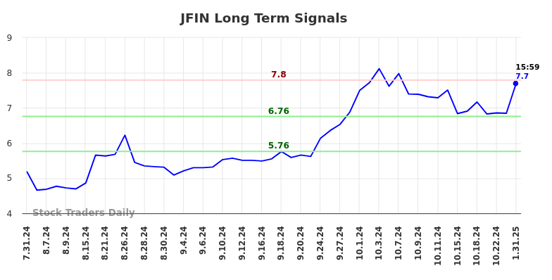 JFIN Long Term Analysis for January 31 2025 JFIN Long Term Analysis for January 31 2025