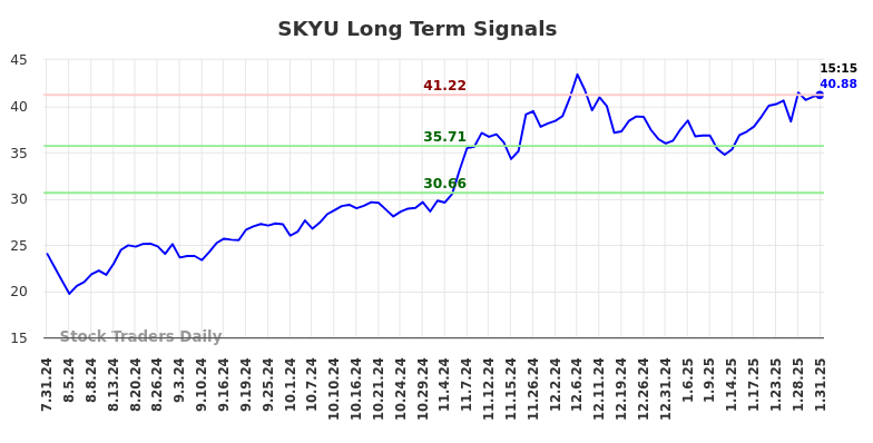 SKYU Long Term Analysis for January 31 2025