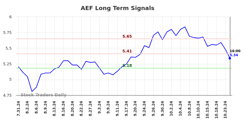 AEF Long Term Analysis for January 31 2025