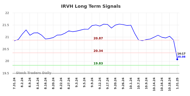 IRVH Long Term Analysis for January 31 2025