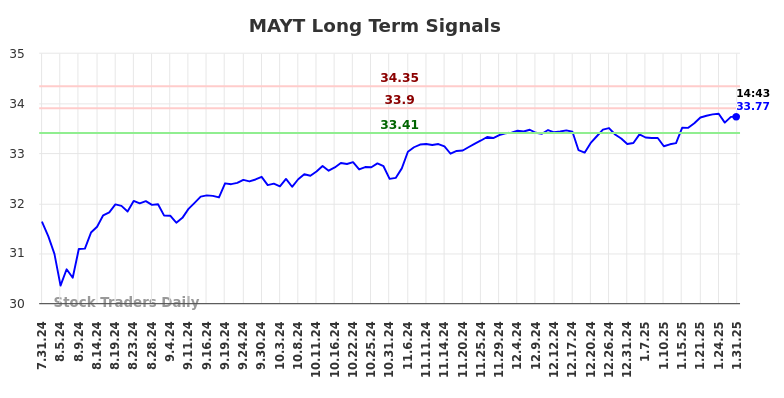 MAYT Long Term Analysis for January 31 2025