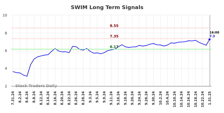 SWIM Long Term Analysis for January 31 2025