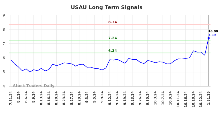 USAU Long Term Analysis for January 31 2025