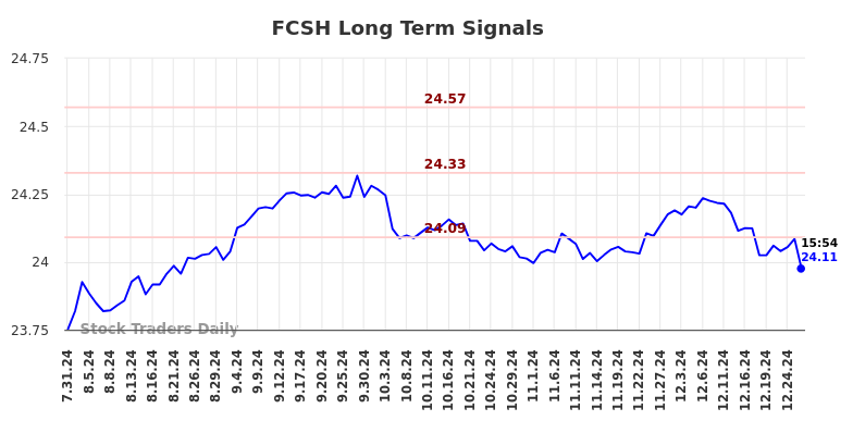 FCSH Long Term Analysis for January 31 2025