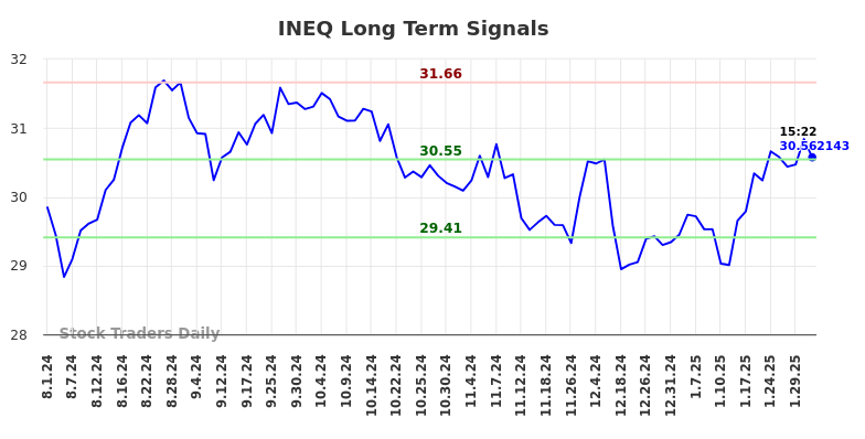 INEQ Long Term Analysis for January 31 2025