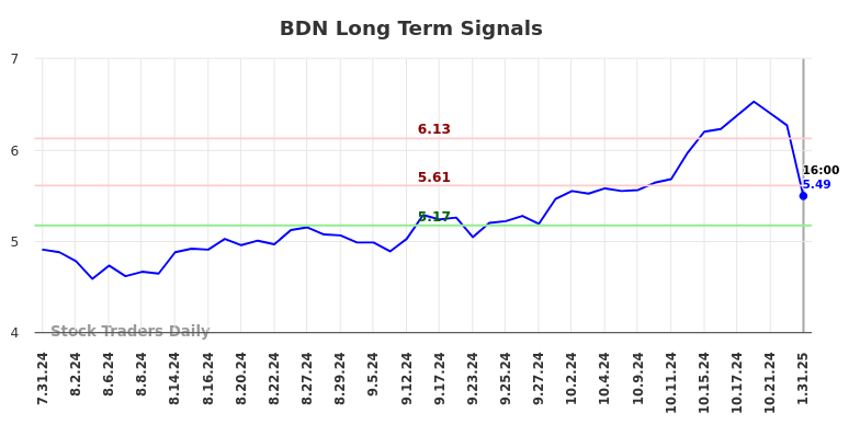 BDN Long Term Analysis for January 31 2025