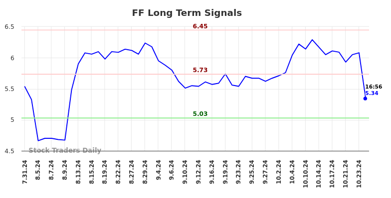 FF Long Term Analysis for January 31 2025 FF Long Term Analysis for January 31 2025