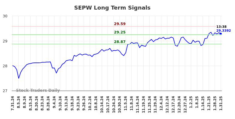 SEPW Long Term Analysis for January 31 2025