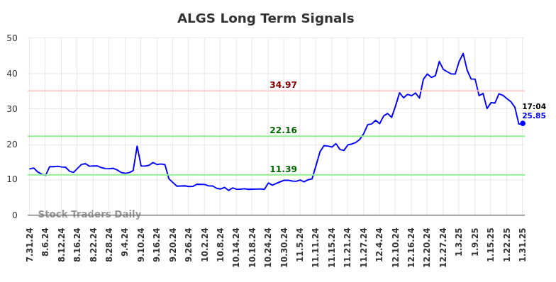 ALGS Long Term Analysis for January 31 2025