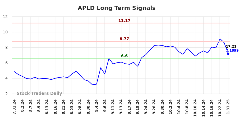 APLD Long Term Analysis for January 31 2025