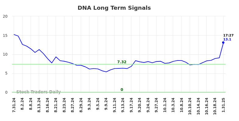 DNA Long Term Analysis for January 31 2025