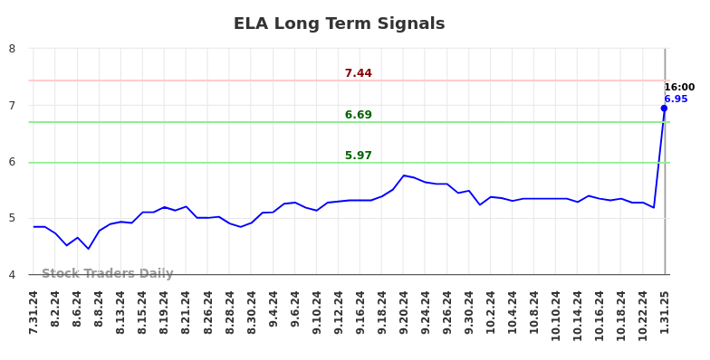 ELA Long Term Analysis for January 31 2025