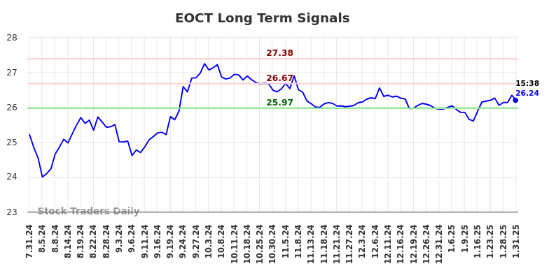 EOCT Long Term Analysis for January 31 2025