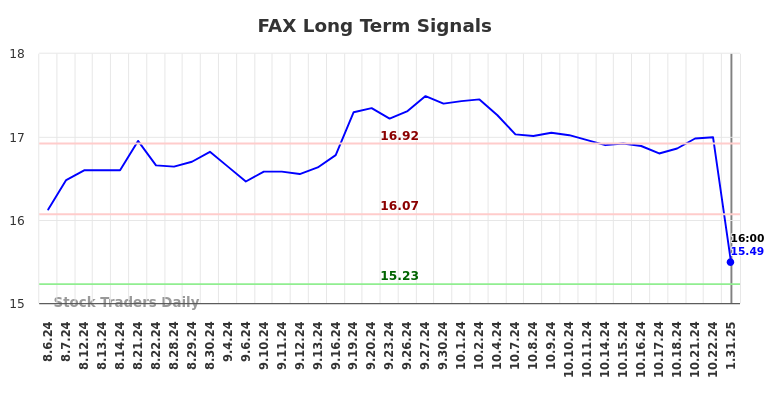 FAX Long Term Analysis for January 31 2025