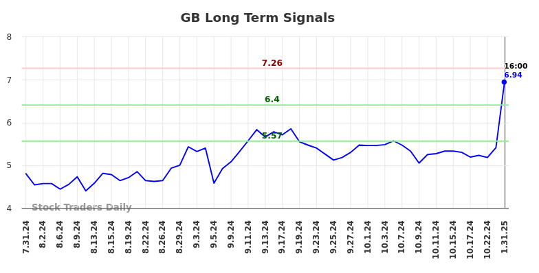 GB Long Term Analysis for January 31 2025