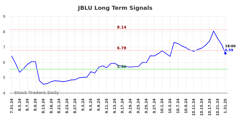 JBLU Long Term Analysis for January 31 2025